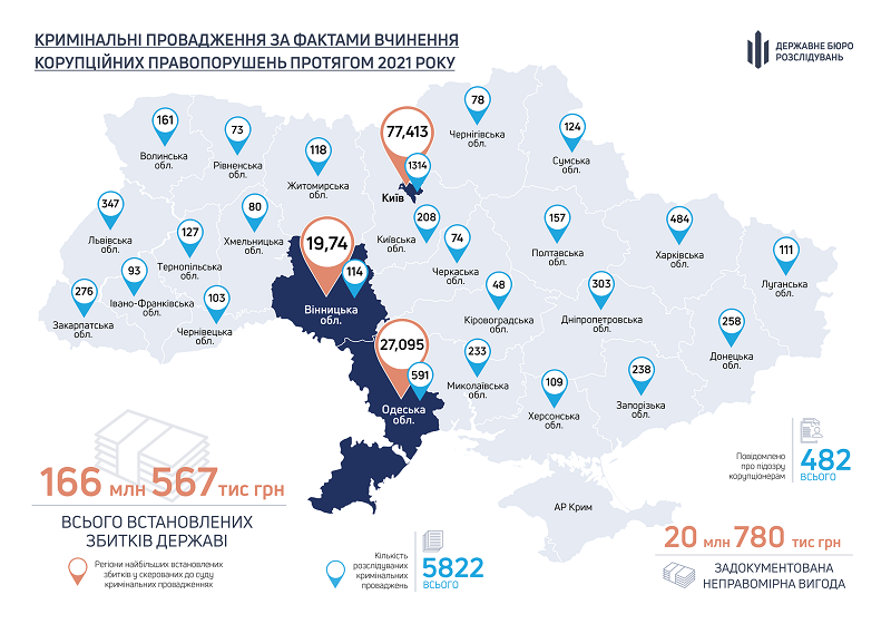 Стало известно, кто в Украине чаще всего берет взятки