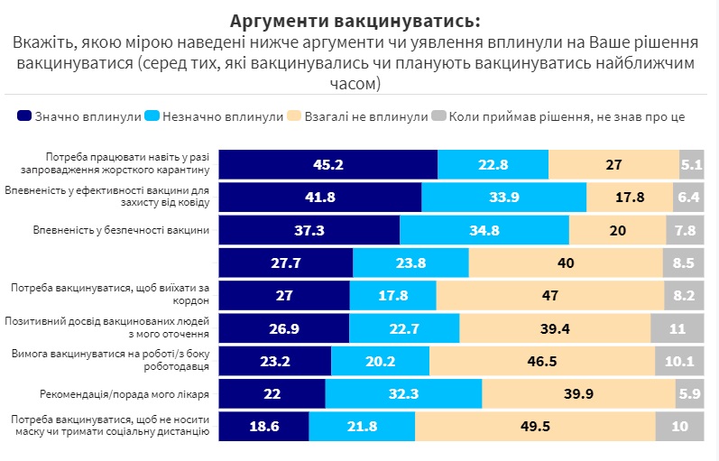 56,5% украинцев не планируют вакцинироваться от коронавируса – опрос