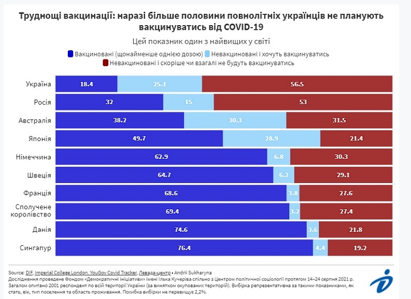56,5% украинцев не планируют вакцинироваться от коронавируса – опрос