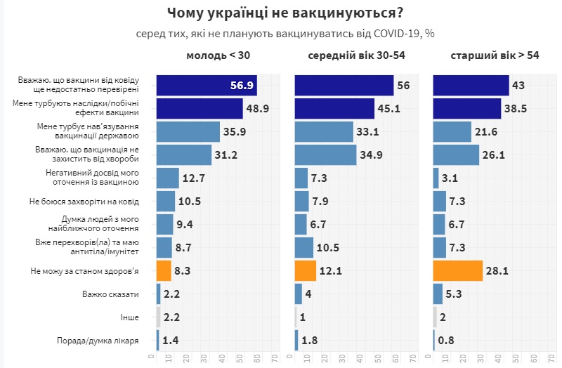 56,5% украинцев не планируют вакцинироваться от коронавируса – опрос