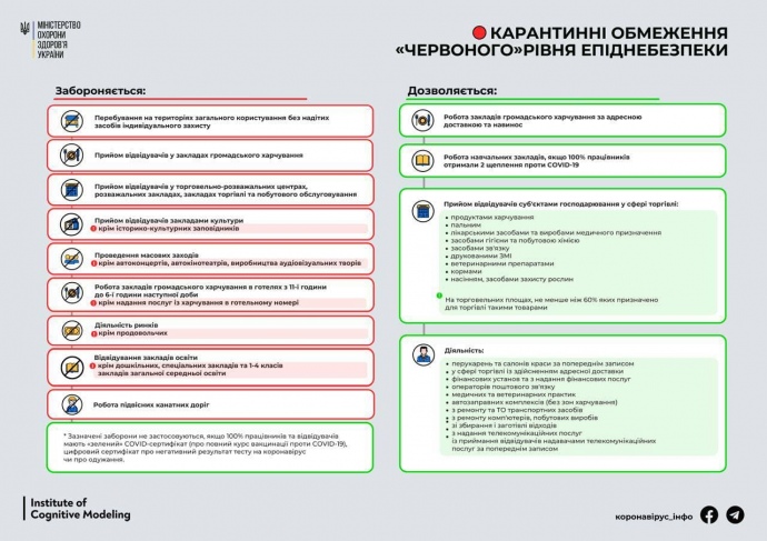 Одесская область с понедельника переходит в красную зону карантина