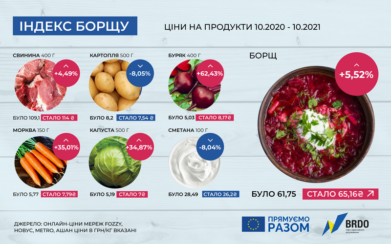 Индекс борща: как изменились цены на продукты в Украине за год