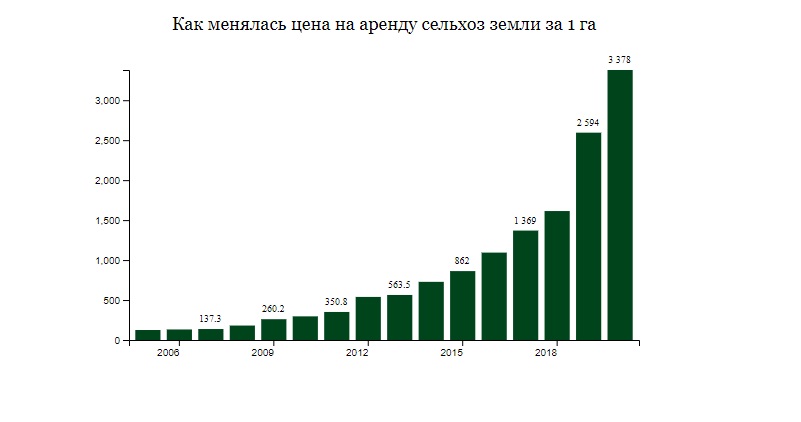 Рынку земли в Украине три месяца. Какие худшие прогнозы уже подтвердились