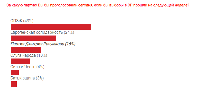 Во всеукраинском соцопросе партия «Европейская солидарность» опередила «Слугу народа», а в Бессарабии лидирует «ОПЗЖ»