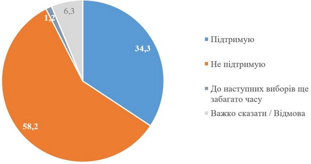 Почти 60% украинцев против того, чтобы Зеленский шел на второй срок в 2024-м, - данные опроса
