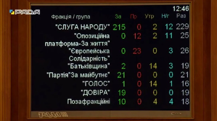 Верховная Рада приняла госбюджет-2022: главные показатели