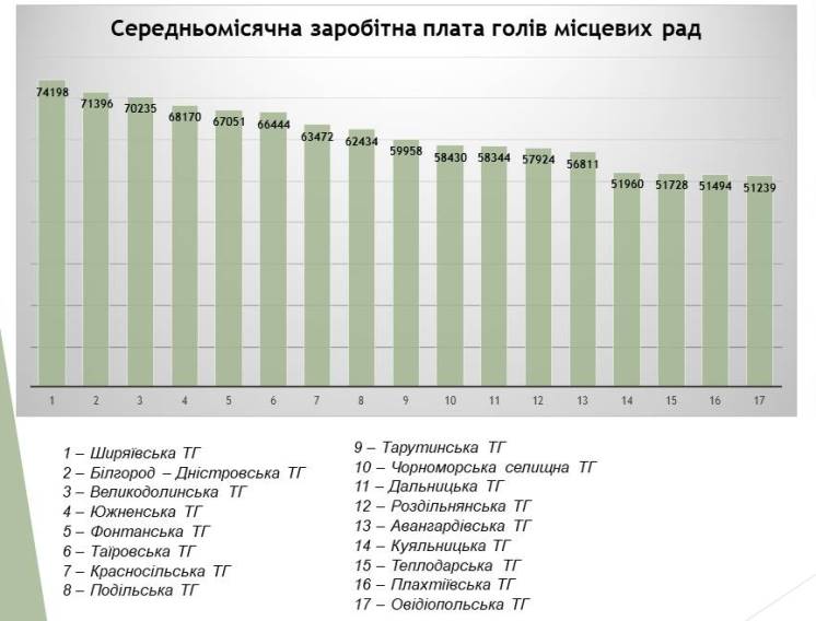 По 60-70 тыс. грн в месяц: главы каких громад Бессарабии получают самые высокие зарплаты