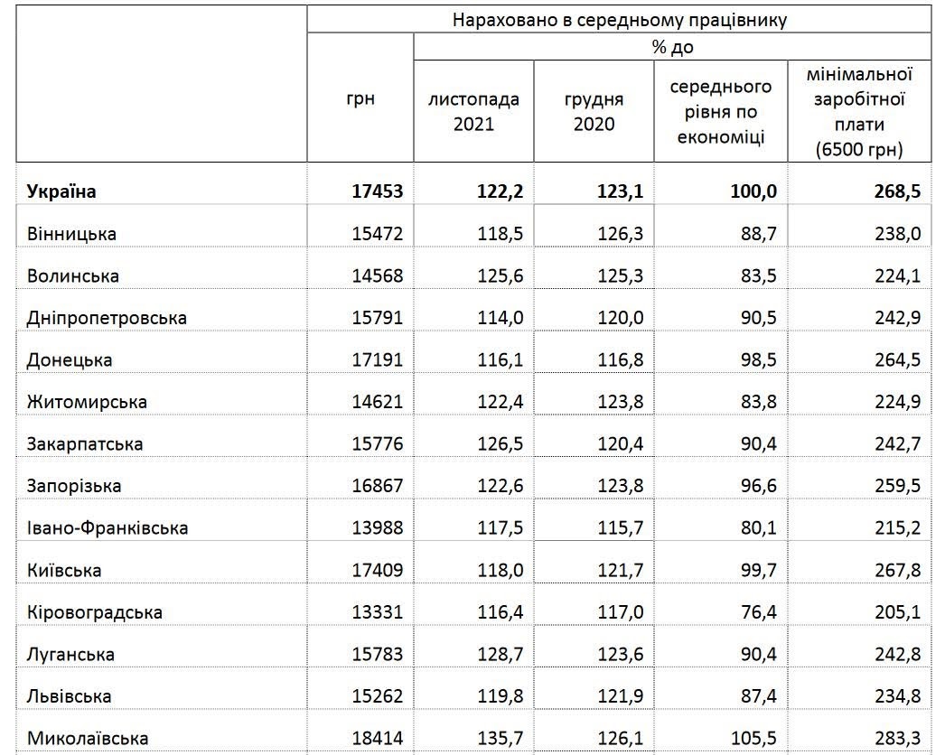 Больше 17 тысяч гривен: в Украине резко выросла средняя заработная плата