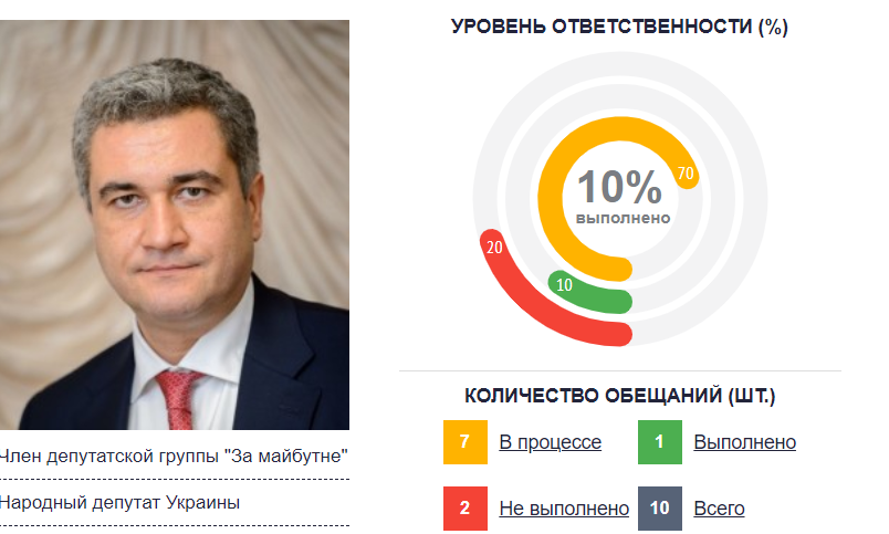 Групповой водопровод Ткаченко: чем занимались в 2021 году нардепы от Бессарабии