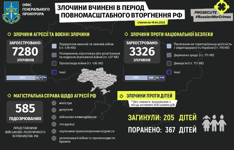 Офис Генпрокурора задокументировал уже больше 10 тысяч преступлений против Украины