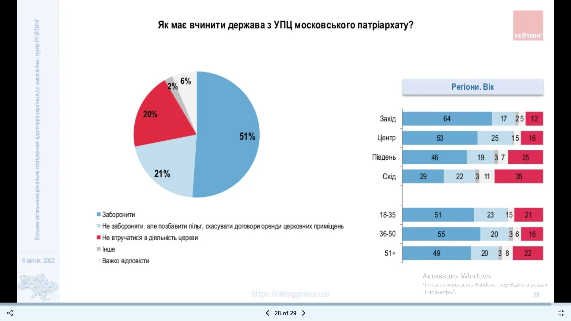 Абсолютное большинство украинцев поддерживают жесткие меры к УПЦ Московского патриархата