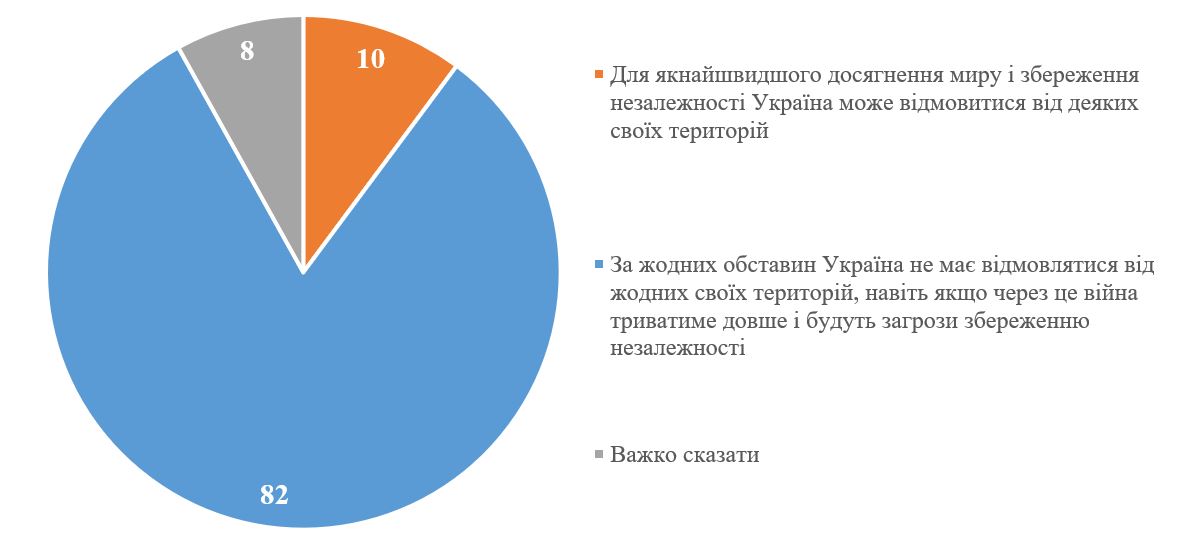 Большинство украинцев не готовы пожертвовать территориями ради мира, - опрос