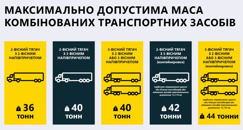 "Укртрансбезопасность" возобновила габаритно-весовой контроль грузовиков. Особое внимание уделяется трассе Одесса-Рени