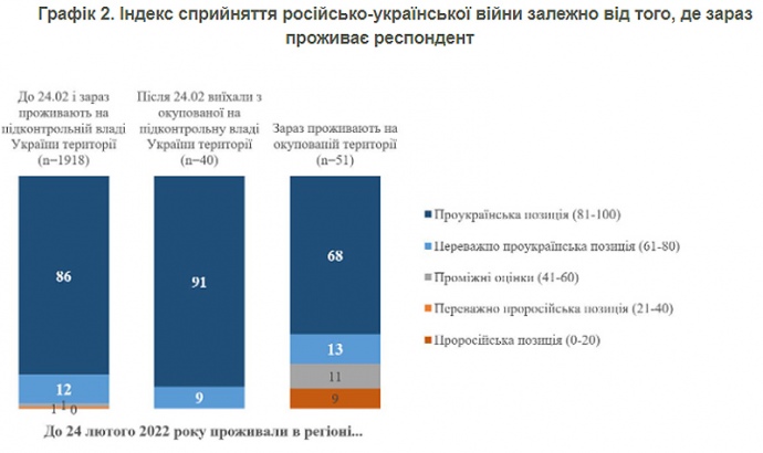 Большинство русскоязычных жителей Украины заявили, что их не притесняли из-за языка, - данные опроса