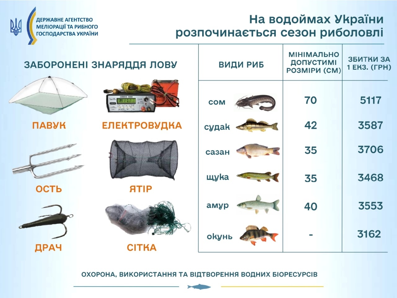 В Украине начался рыболовный сезон, но на время войны для рыбаков могут быть ограничения