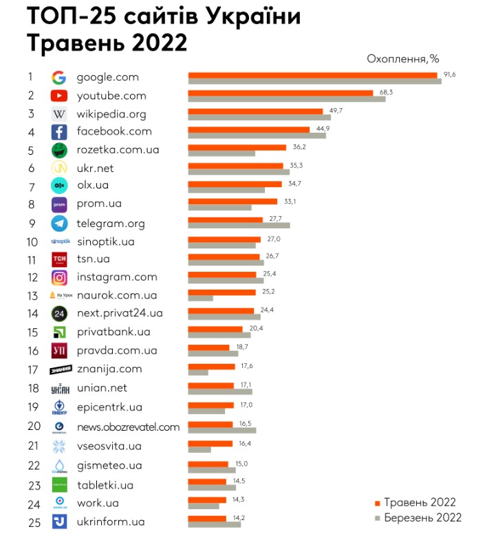 Интерес к новостям гаснет, а к онлайн-покупкам – растет: назван рейтинг популярных сайтов в Украине