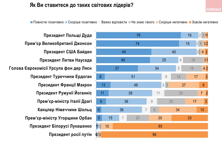 Тройка лидеров: 90 % украинцев позитивно относятся к этим главам иностранных государств