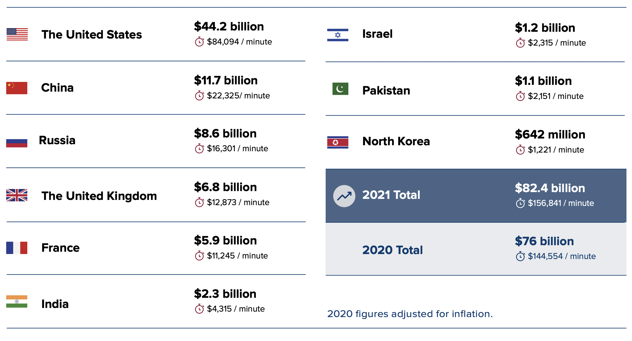 156 тысяч долларов в минуту: какие страны мира вкладываются в ядерное вооружение и кто из держав тратится больше всего