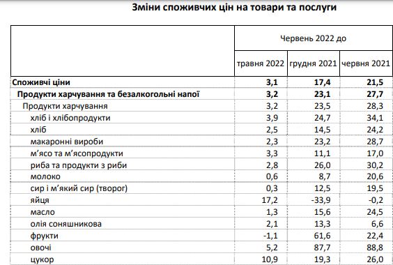 Цены на продукты в Украине растут все быстрее. Что больше всего подорожало в прошлом месяце