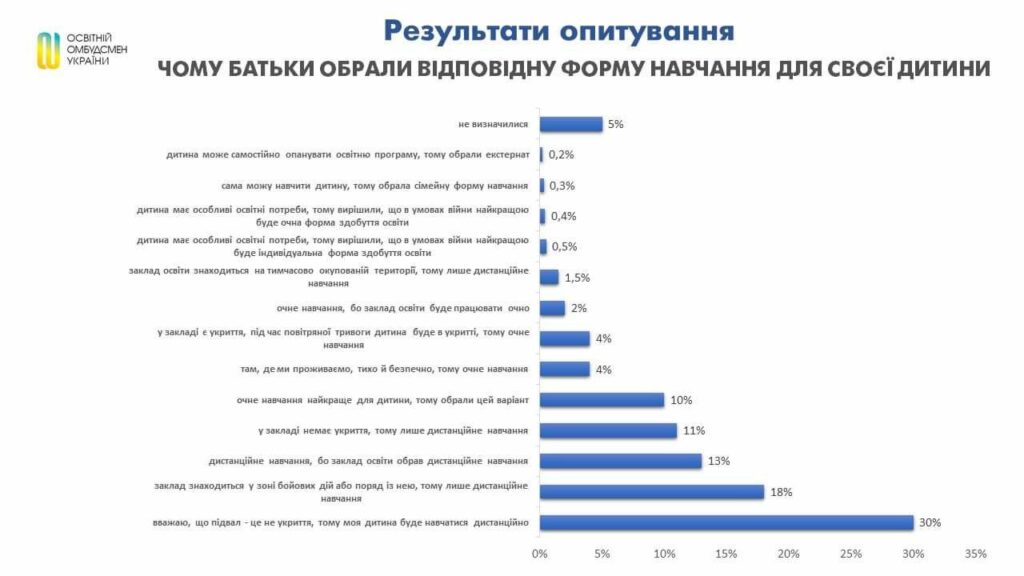 Яку форму навчання дітей підтримують більше половини батьків України - результати опитування