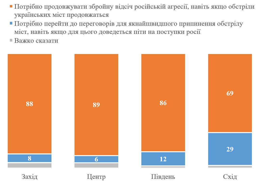 Більшість українців бачать необхідність збройної боротьби проти РФ, навіть якщо ворог продовжить обстрілювати інфраструктуру