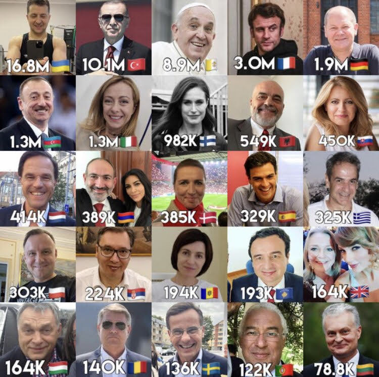 16 млн подписчиков в Instagram: украинский президент стал самым популярным в соцсетях политиком Европы