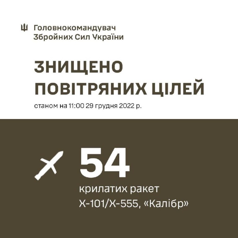 Ворог випустив сьогодні по Україні 69 ракет. Левова доля з них була збита Силами оборони