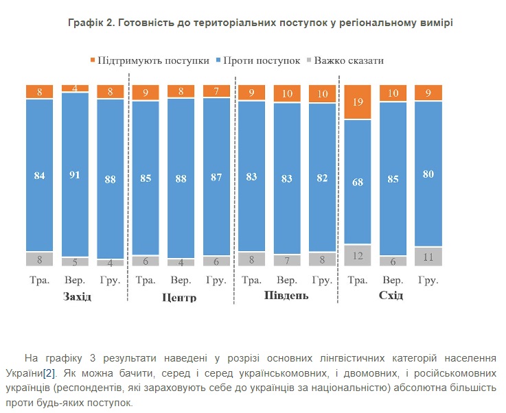 Більшість українців вважають неприпустимими територіальні поступки у війні з Росією - результати опитування