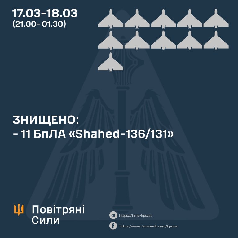 Чергова атака дронами: напередодні ввечері рф випустила по Україні 11 "Шахедів"