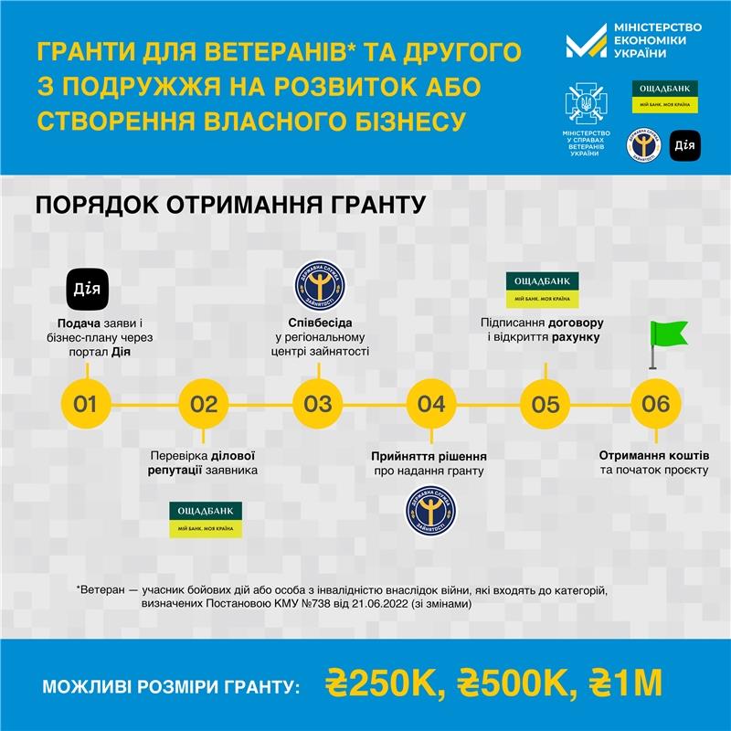 Від 250 тис грн до 1 млн грн - через єРобота: ветеранам війни нададуть гранти від держави на підприємництво