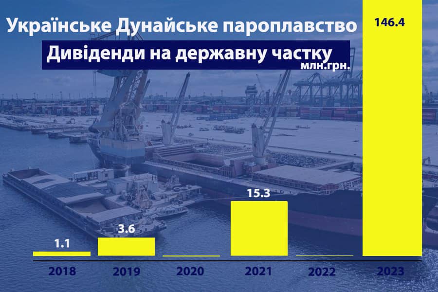 В Лондоне подписано Соглашение о сотрудничестве между Украинским Дунайским пароходством и Международной финансовой корпорацией