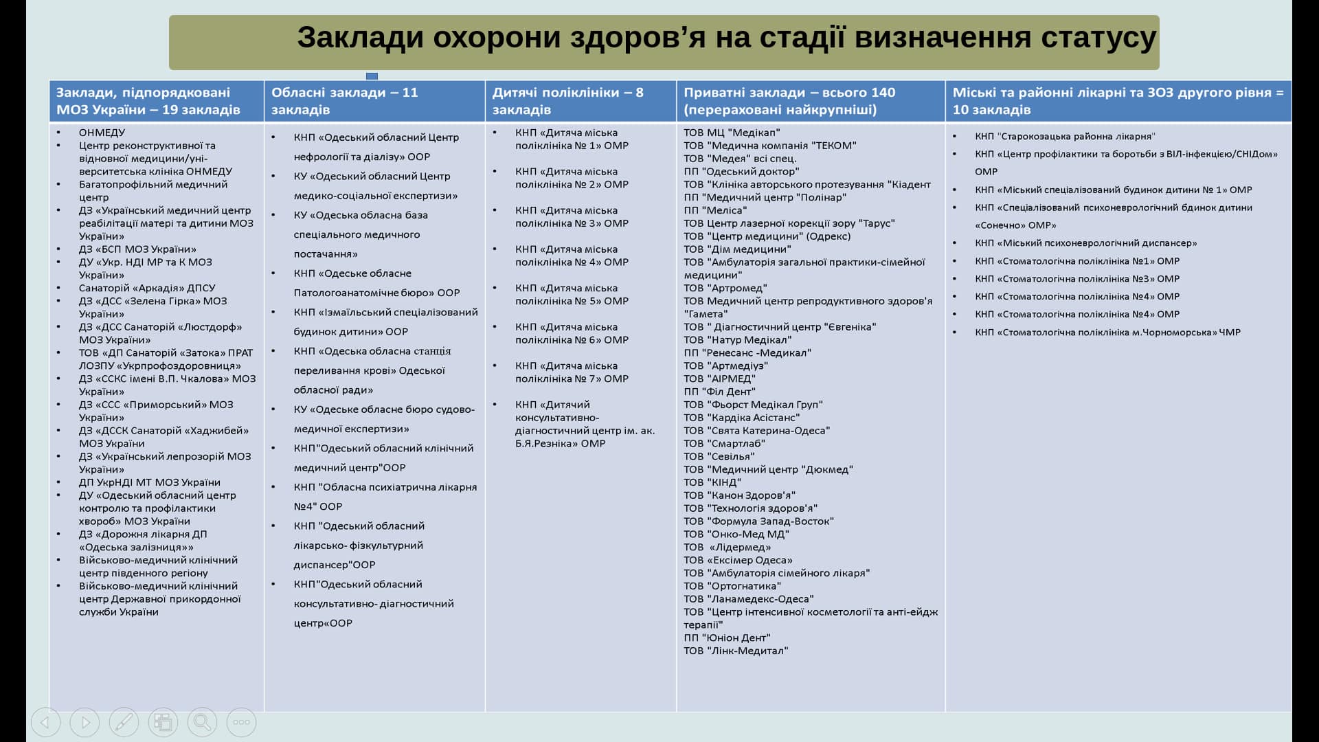 Госпітальний округ Одещини - відбулась презентація погодженної Кабміном спроможної мережі медичних закладів області