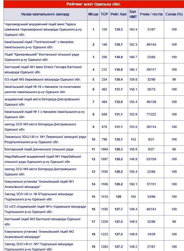 За рейтингом навчальних закладів області у першій десятці - половина з Бессарабії