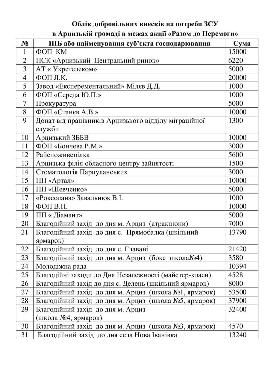 В Арцизькій громаді за місяць зібрали майже мільйон гривень на підтримку ЗСУ: перші підсумки проєкту «Разом до Перемоги»