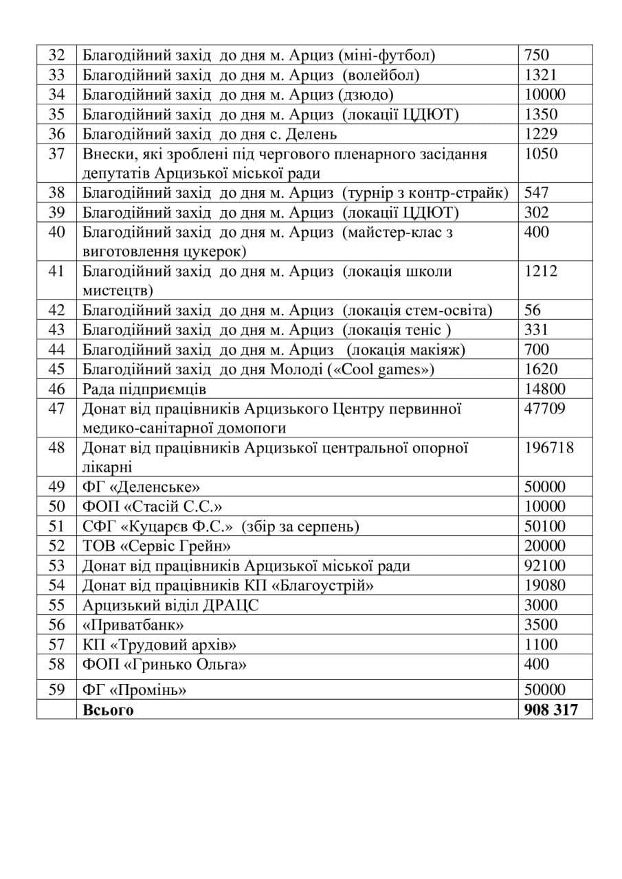 В Арцизькій громаді за місяць зібрали майже мільйон гривень на підтримку ЗСУ: перші підсумки проєкту «Разом до Перемоги»