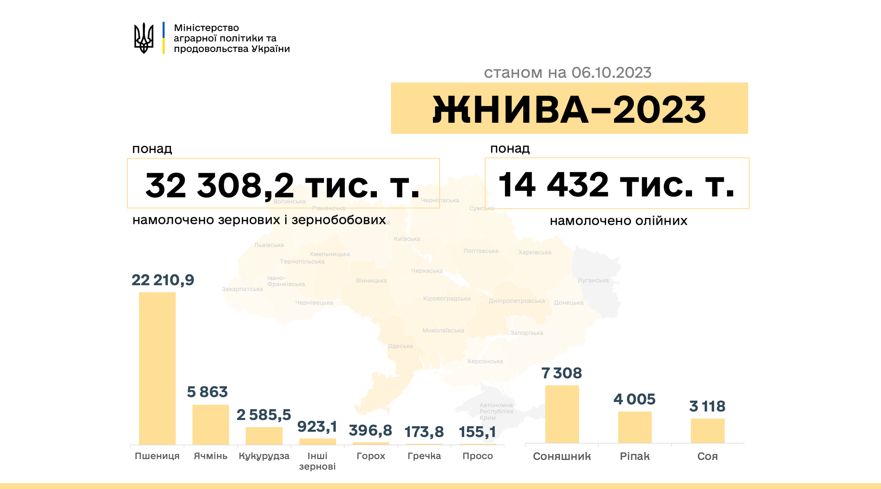 В Україні зібрано вже понад сорок мільйонів тонн нового врожаю