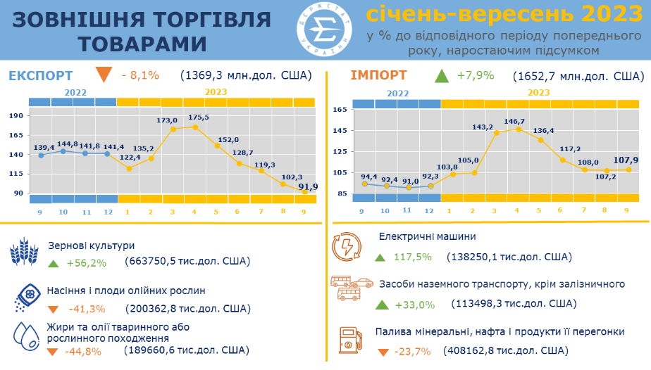 Торговый дисбаланс в Одесской области: импорт превышает экспорт