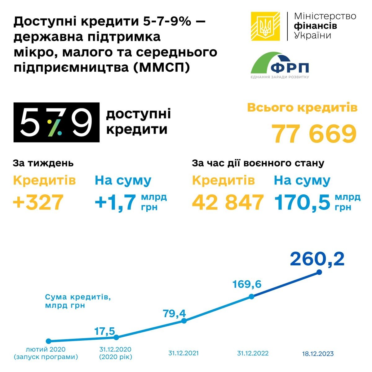 В течение действия военного положения по программе «Доступные кредиты 5-7-9%» выдано 170,5 миллиарда гривен ─ Минфин