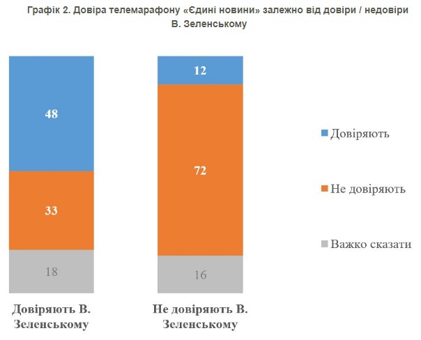 Недовіра до телемарафону серед українців перевищила довіру до нього - результати опитування