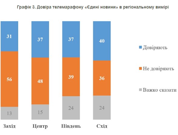 Недовіра до телемарафону серед українців перевищила довіру до нього - результати опитування