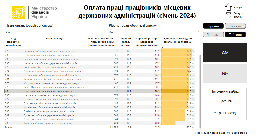 Кожен українець може побачити рівень зарплат держслужбовців: Мінфін публікує «дашборд»