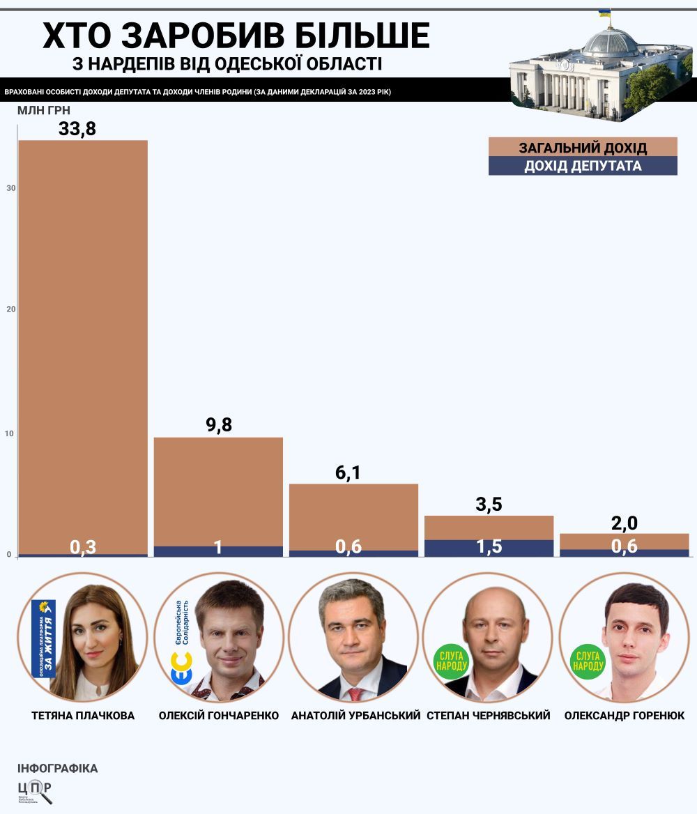 Самые богатые депутаты Одесской области – рейтинг