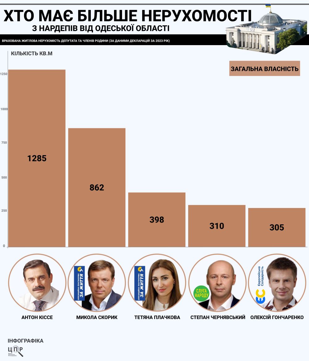 Найбагатші депутати Одеської області - рейтинг