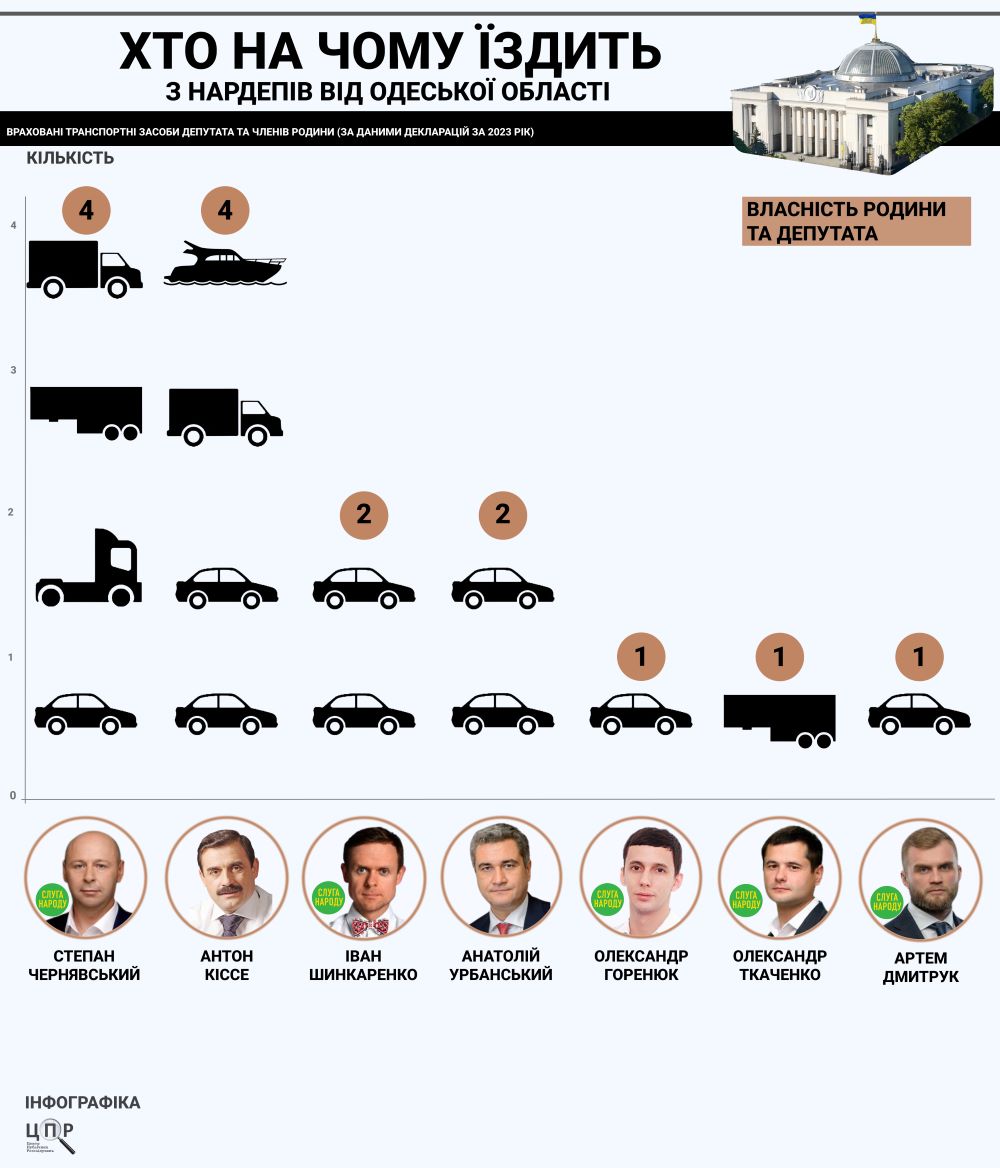 Найбагатші депутати Одеської області - рейтинг