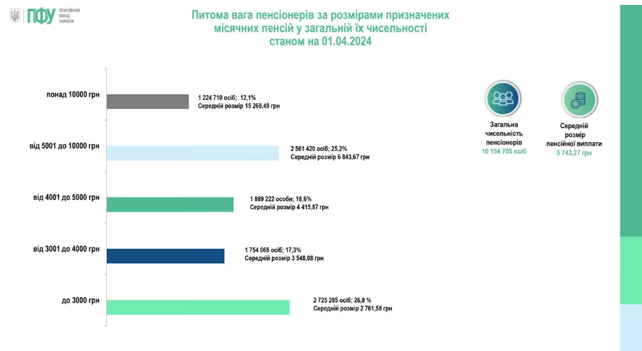 В Україні пенсіонерів стало менше, а виплат - трохи більше