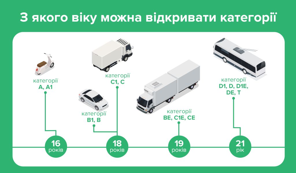 Есть тонкости: с какого возраста в Украине предоставляется право на управление разными типами транспорта