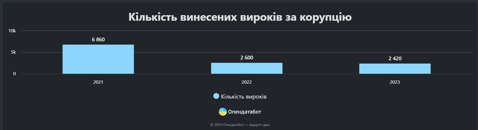 Одесщина заняла третье место по количеству коррупционеров