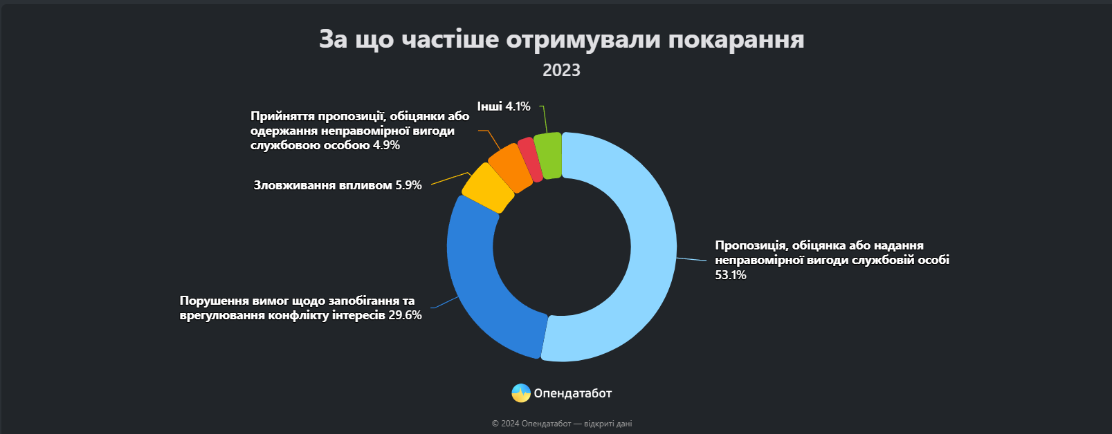 Одесщина заняла третье место по количеству коррупционеров