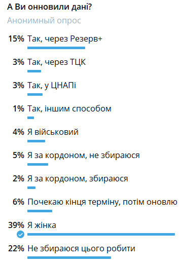 Скільки процентів мешканців Бессарабії оновили дані у Резерв+