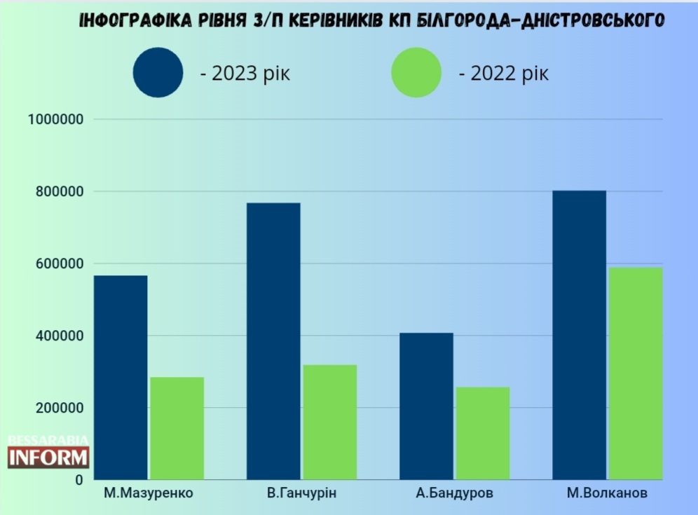 У яку суму Аккерману обходяться комунальні підприємства та їх керівники: фінансові результати діяльності за 2023 рік